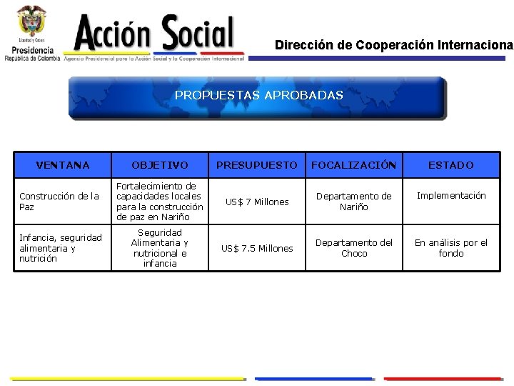 Dirección de Cooperación Internacional Internaciona PROPUESTAS APROBADAS VENTANA OBJETIVO PRESUPUESTO FOCALIZACIÓN ESTADO Construcción de