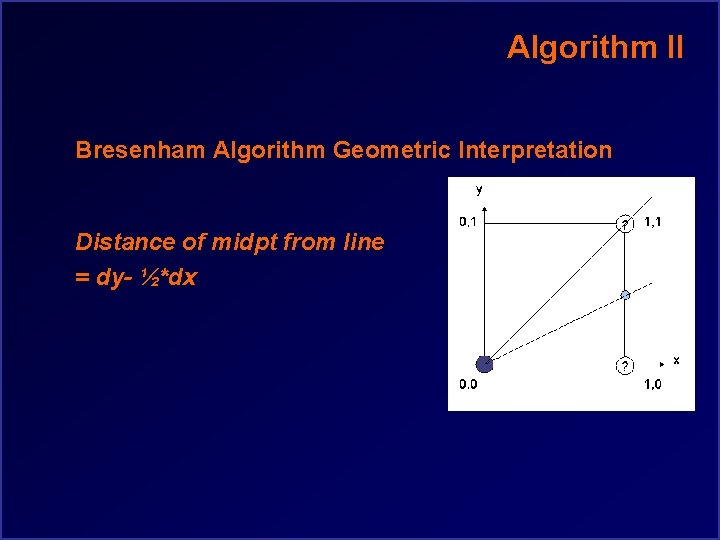 Algorithm II Bresenham Algorithm Geometric Interpretation Distance of midpt from line = dy- ½*dx