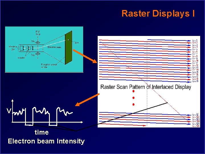 Raster Displays I V time Electron beam Intensity 