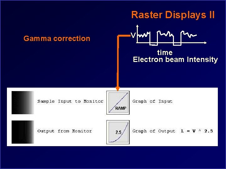 Raster Displays II Gamma correction V time Electron beam Intensity 