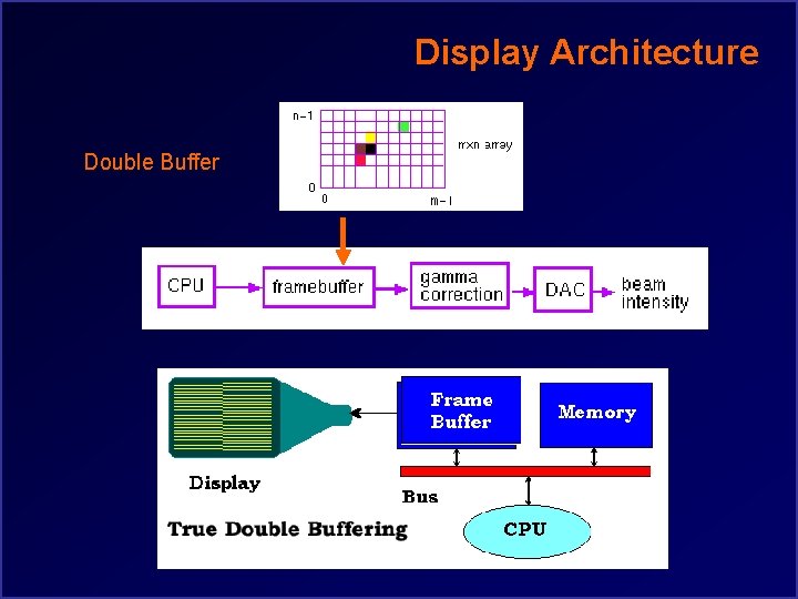 Display Architecture Double Buffer 