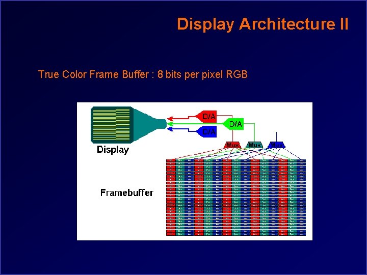 Display Architecture II True Color Frame Buffer : 8 bits per pixel RGB 