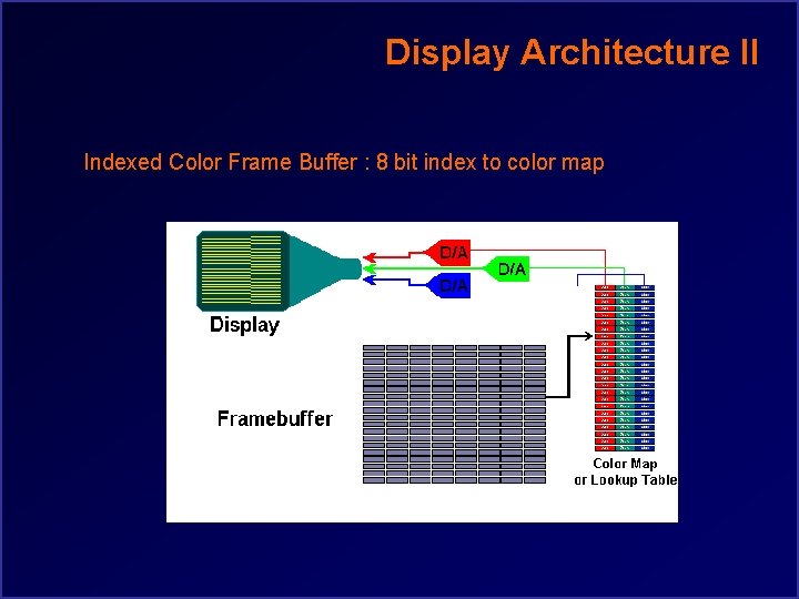 Display Architecture II Indexed Color Frame Buffer : 8 bit index to color map