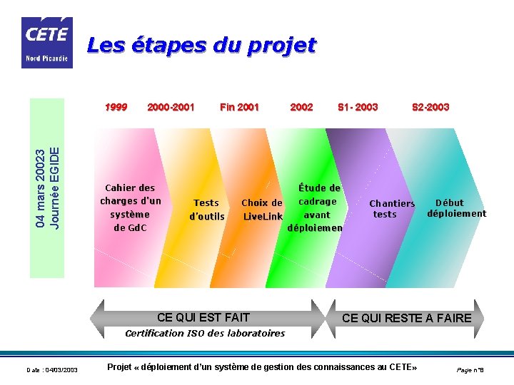 Les étapes du projet 04 mars 20023 Journée EGIDE 1999 2000 -2001 Fin 2001