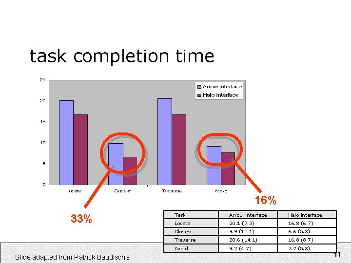 task completion time 16% 33% Slide adapted from Patrick Baudisch's Task Arrow interface Halo