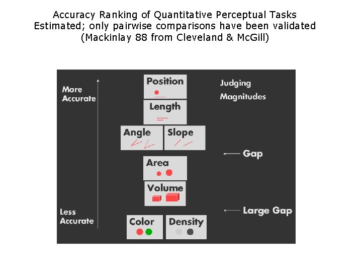 Accuracy Ranking of Quantitative Perceptual Tasks Estimated; only pairwise comparisons have been validated (Mackinlay