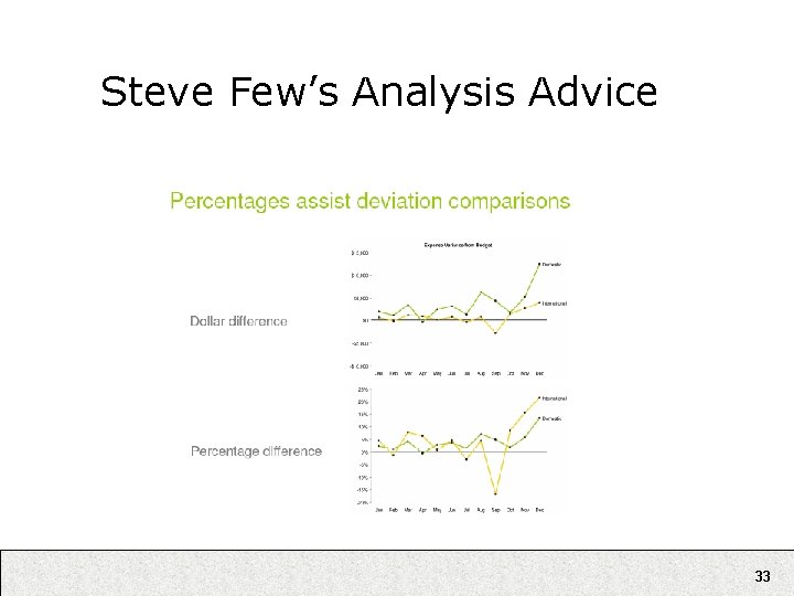 Steve Few’s Analysis Advice 33 