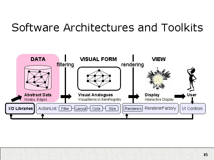 Software Architectures and Toolkits DATA filtering VISUAL FORM rendering VIEW Abstract Data Visual Analogues