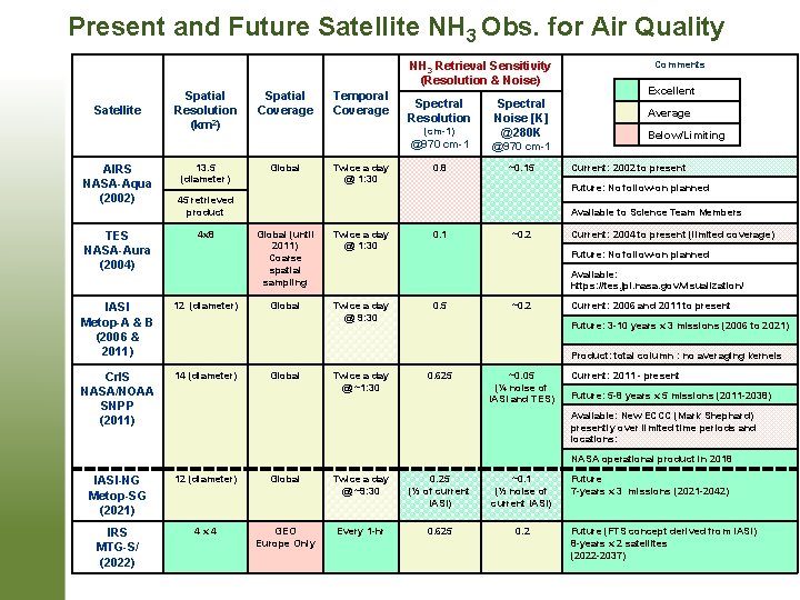 Present and Future Satellite NH 3 Obs. for Air Quality NH 3 Retrieval Sensitivity