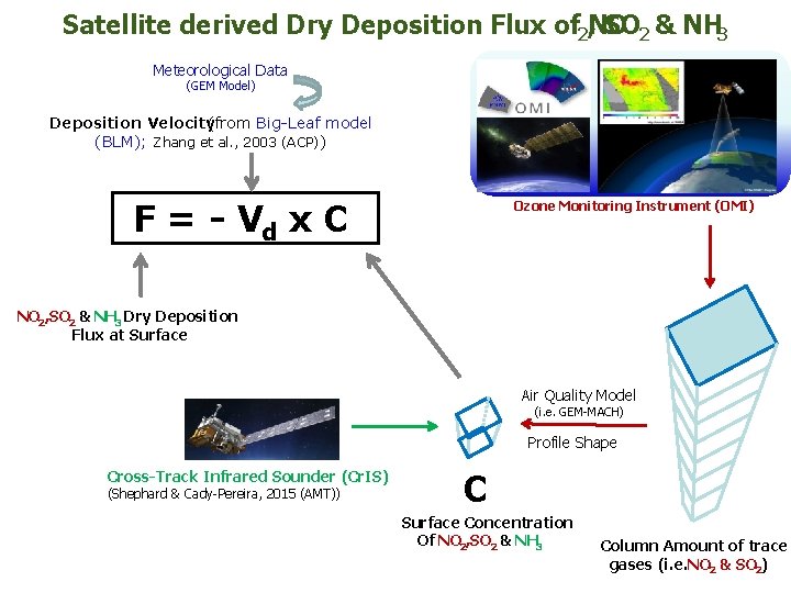 Satellite derived Dry Deposition Flux of 2 NO , SO 2 & NH 3