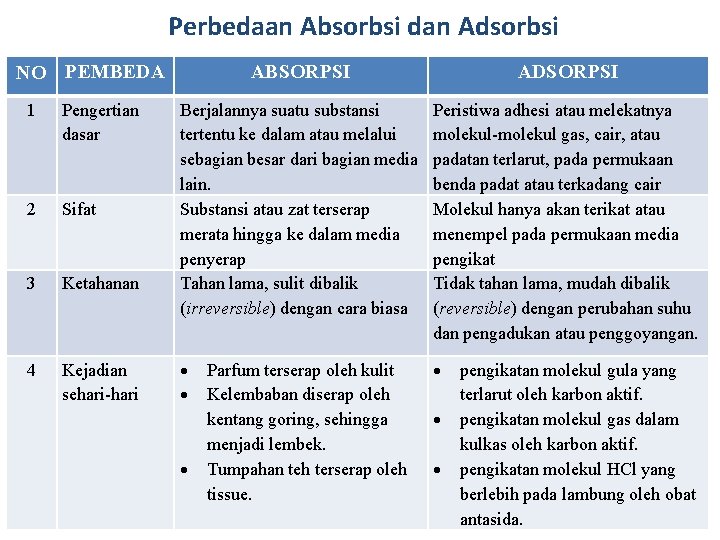 Perbedaan Absorbsi dan Adsorbsi NO PEMBEDA 1 Pengertian dasar 2 Sifat 3 Ketahanan 4