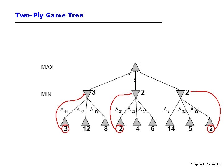 Two-Ply Game Tree Chapter 5: Games 12 