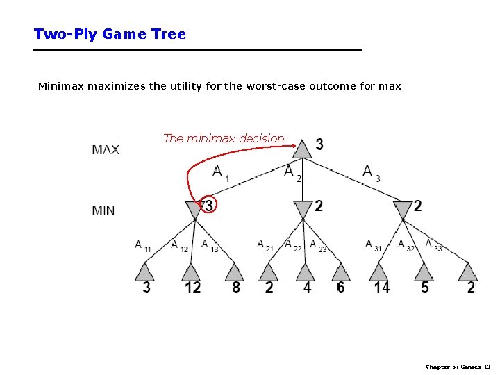 Two-Ply Game Tree Minimax maximizes the utility for the worst-case outcome for max The