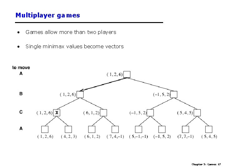 Multiplayer games • Games allow more than two players • Single minimax values become
