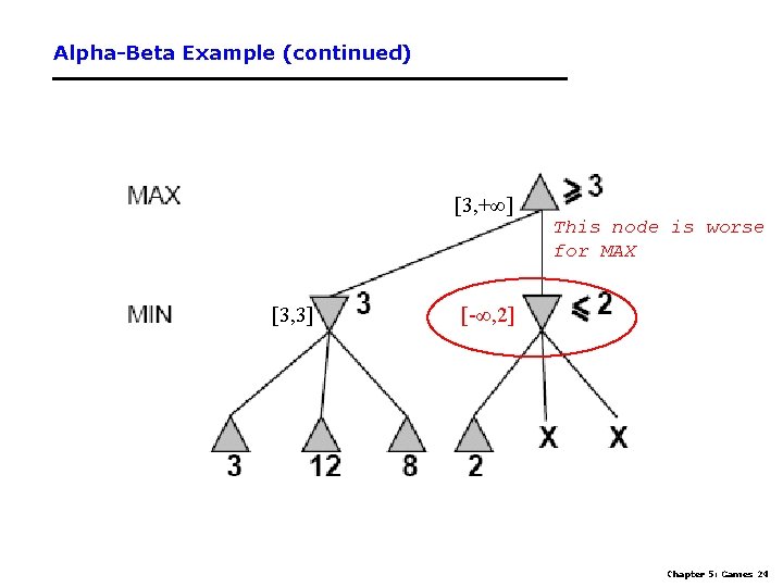 Alpha-Beta Example (continued) [3, +∞] This node is worse for MAX [3, 3] [-∞,