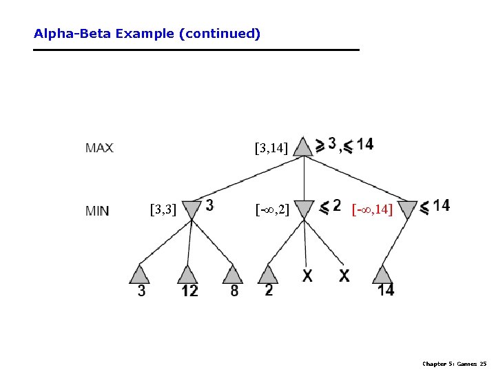 Alpha-Beta Example (continued) [3, 14] [3, 3] [-∞, 2] , [-∞, 14] Chapter 5: