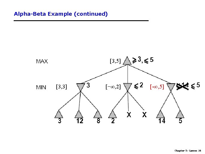 Alpha-Beta Example (continued) [3, 5] [3, 3] [−∞, 2] , [-∞, 5] Chapter 5: