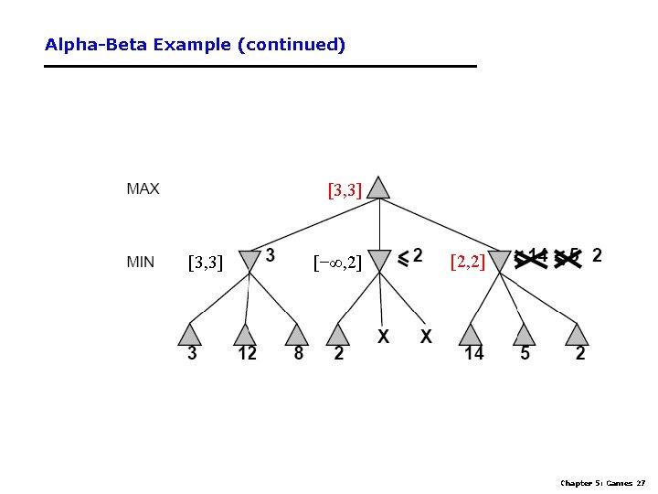 Alpha-Beta Example (continued) [3, 3] [−∞, 2] [2, 2] Chapter 5: Games 27 