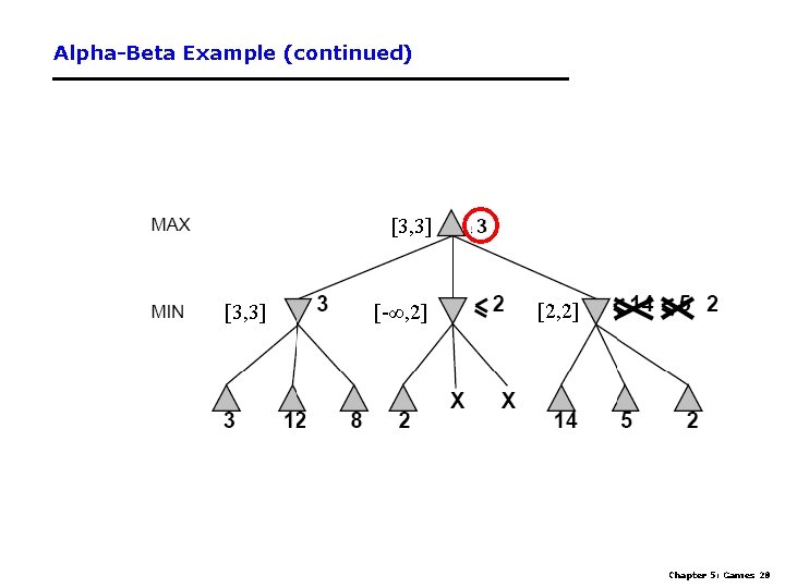 Alpha-Beta Example (continued) [3, 3] [-∞, 2] [2, 2] Chapter 5: Games 28 