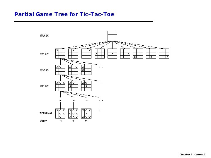 Partial Game Tree for Tic-Tac-Toe Chapter 5: Games 7 