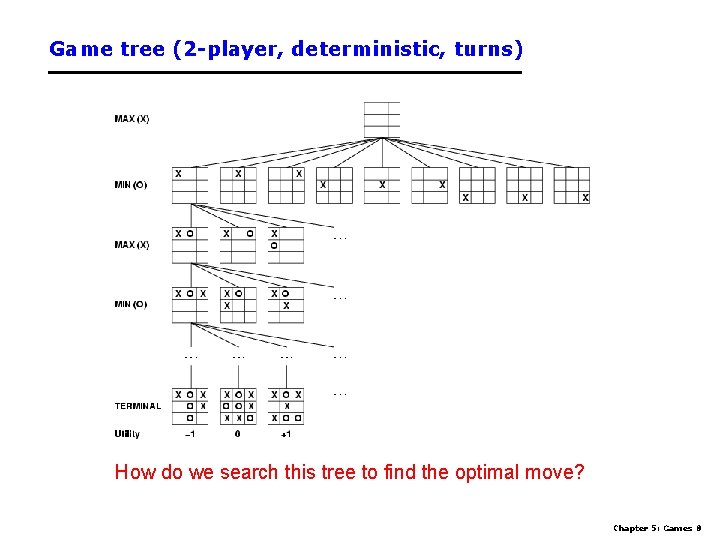 Game tree (2 -player, deterministic, turns) How do we search this tree to find