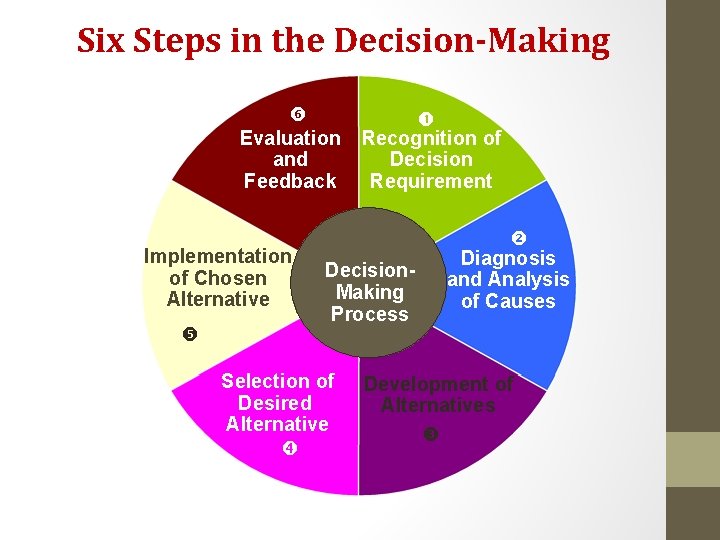 Six Steps in the Decision-Making Evaluation and Feedback Implementation of Chosen Alternative Decision. Making