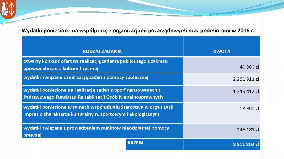 Wydatki poniesione na współpracę z organizacjami pozarządowymi oraz podmiotami w 2016 r. RODZAJ ZADANIA