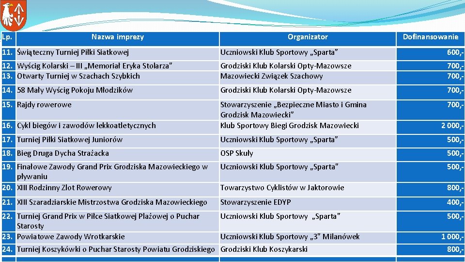 Lp. Nazwa imprezy Organizator Dofinansowanie 11. Świąteczny Turniej Piłki Siatkowej Uczniowski Klub Sportowy „Sparta”