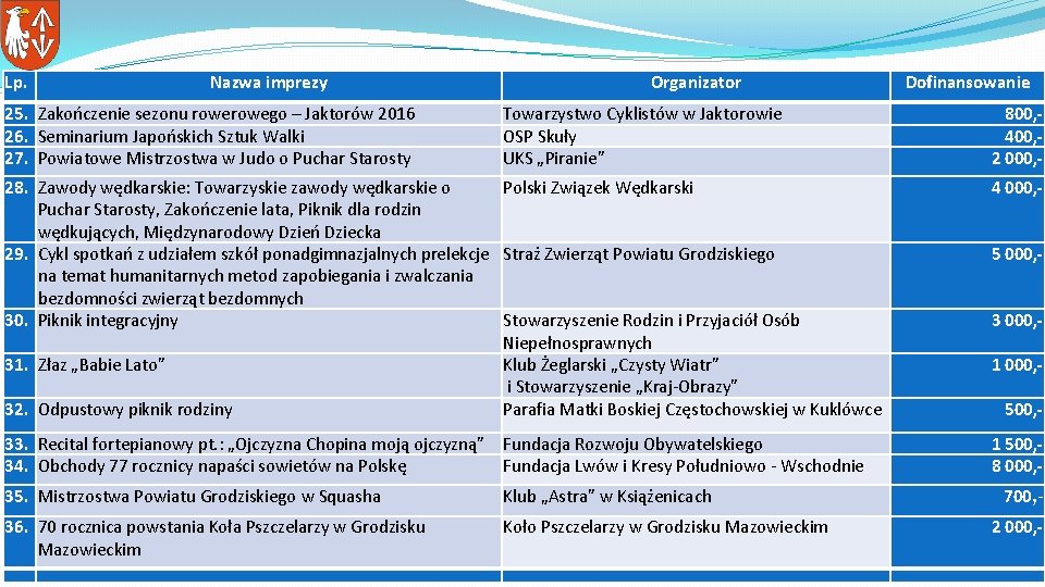 Lp. Nazwa imprezy 25. Zakończenie sezonu rowego – Jaktorów 2016 26. Seminarium Japońskich Sztuk