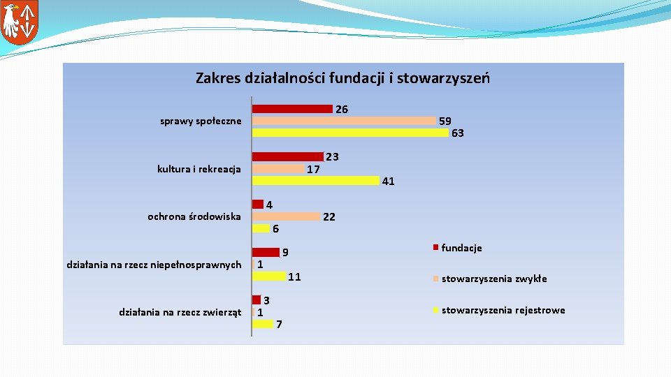 Zakres działalności fundacji i stowarzyszeń 26 sprawy społeczne 17 kultura i rekreacja 4 ochrona