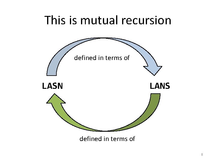 This is mutual recursion defined in terms of LASN LANS defined in terms of