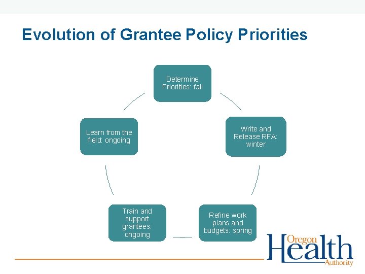 Evolution of Grantee Policy Priorities Determine Priorities: fall Learn from the field: ongoing Train