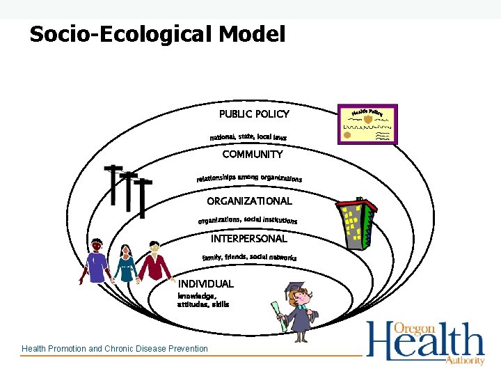 Socio-Ecological Model PUBLIC POLICY COMMUNITY ORGANIZATIONAL INTERPERSONAL INDIVIDUAL knowledge, attitudes, skills Health Promotion and