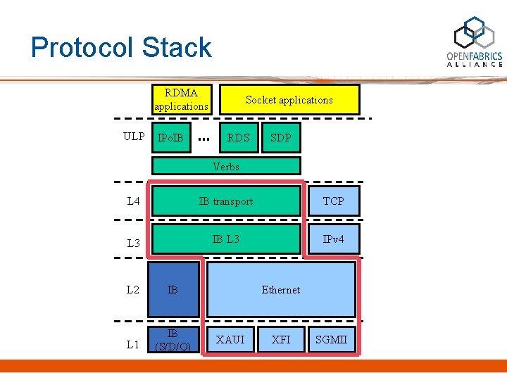 Protocol Stack RDMA applications ULP IPo. IB Socket applications RDS SDP Verbs L 4