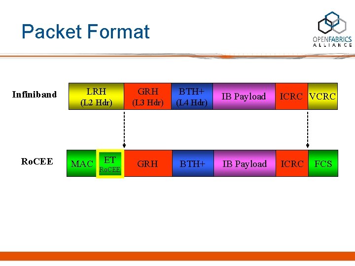 Packet Format Infiniband Ro. CEE LRH GRH BTH+ (L 2 Hdr) (L 3 Hdr)