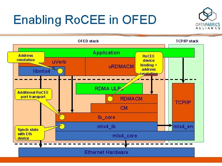 Enabling Ro. CEE in OFED stack Address resolution libmlx 4 Additional Ro. CEE port