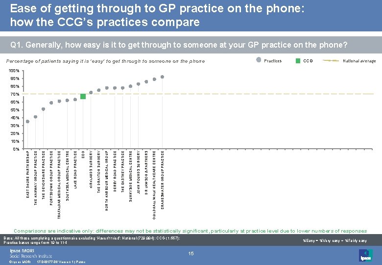 Ease of getting through to GP practice on the phone: how the CCG’s practices