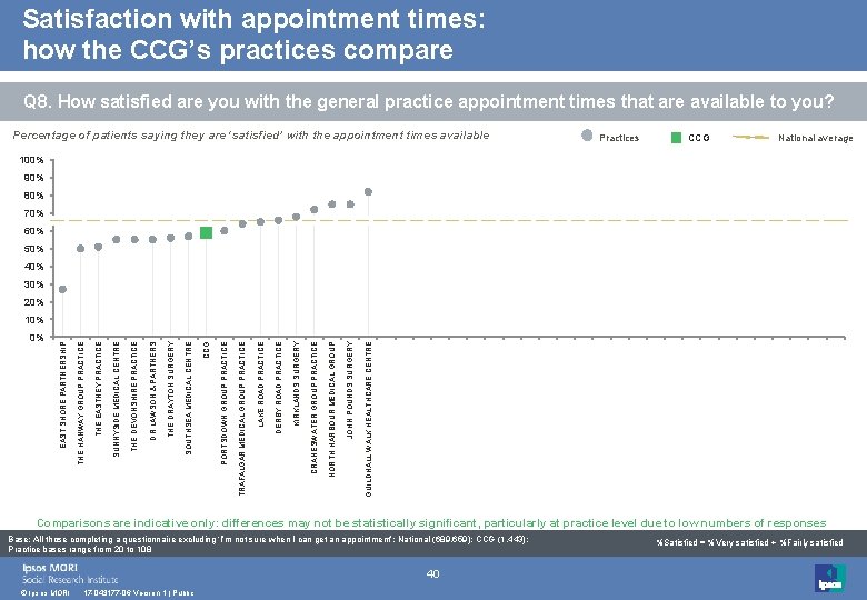 Satisfaction with appointment times: how the CCG’s practices compare Q 8. How satisfied are