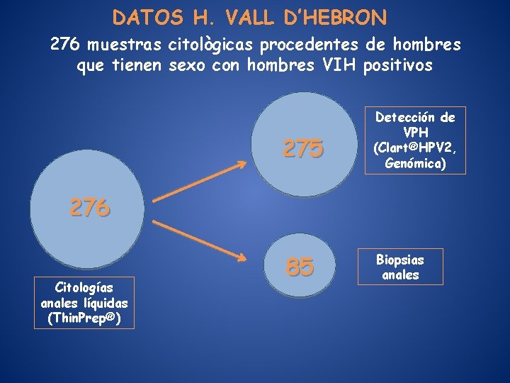 DATOS H. VALL D’HEBRON 276 muestras citològicas procedentes de hombres que tienen sexo con