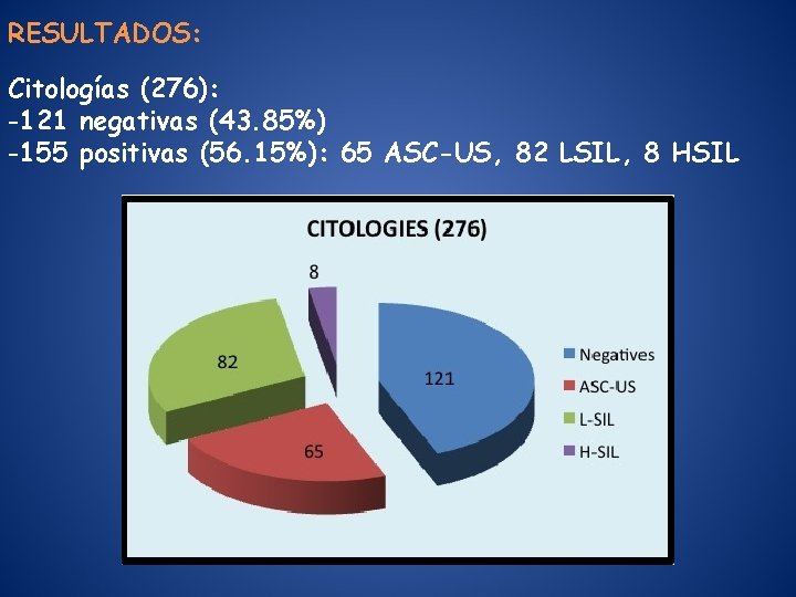 RESULTADOS: Citologías (276): -121 negativas (43. 85%) -155 positivas (56. 15%): 65 ASC-US, 82