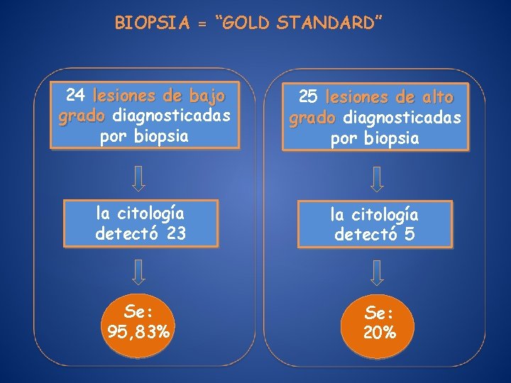 BIOPSIA = “GOLD STANDARD” 24 lesiones de bajo grado diagnosticadas por biopsia 25 lesiones