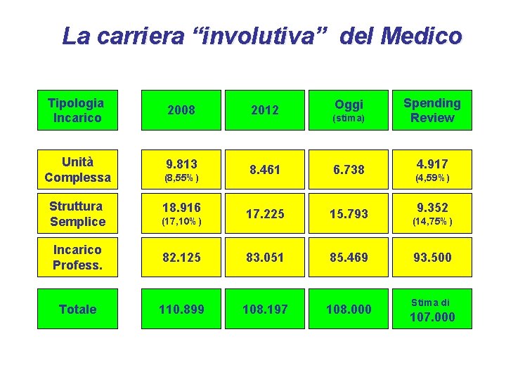 La carriera “involutiva” del Medico Tipologia Incarico 2008 2012 Unità UOC Complessa 9. 813