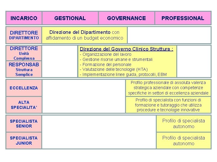 INCARICO DIRETTORE DIPARTIMENTO DIRETTORE Unità Complessa RESPONSAB Struttura Semplice GESTIONAL GOVERNANCE PROFESSIONAL Direzione del