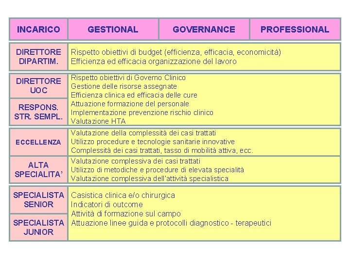 INCARICO GESTIONAL GOVERNANCE PROFESSIONAL DIRETTORE DIPARTIM. Rispetto obiettivi di budget (efficienza, efficacia, economicità) Efficienza