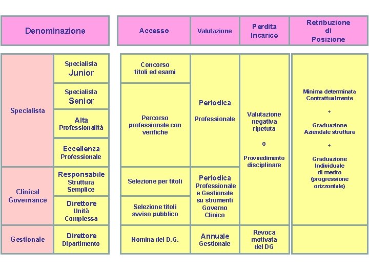 Denominazione Specialista Junior Accesso Valutazione Perdita Incarico Concorso titoli ed esami Minima determinata Contrattualmente