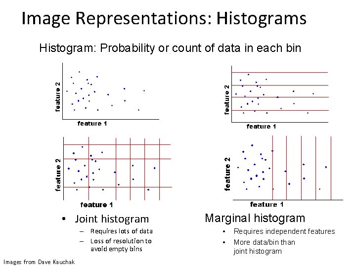 Image Representations: Histograms Histogram: Probability or count of data in each bin • Joint