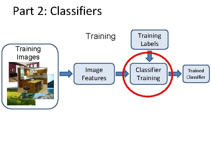 Part 2: Classifiers Training Images Image Features Training Labels Classifier Training Trained Classifier 