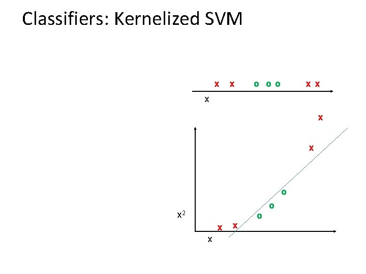 Classifiers: Kernelized SVM x x o oo x x x o x 2 x