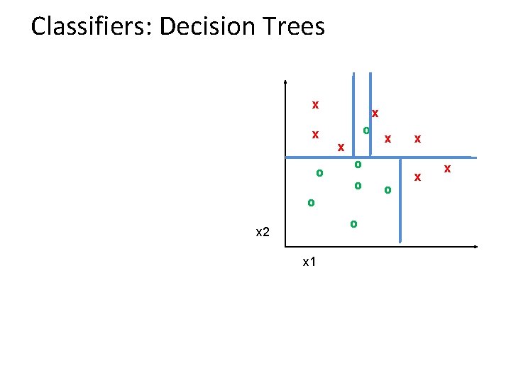Classifiers: Decision Trees x x o x o o x 2 x 1 x