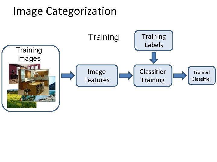 Image Categorization Training Images Image Features Training Labels Classifier Training Trained Classifier 
